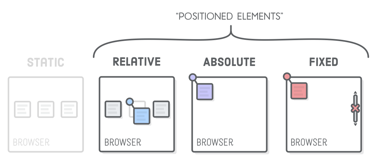 CSS TUTORIAL IN BANGLA PART-6: CSS Positions