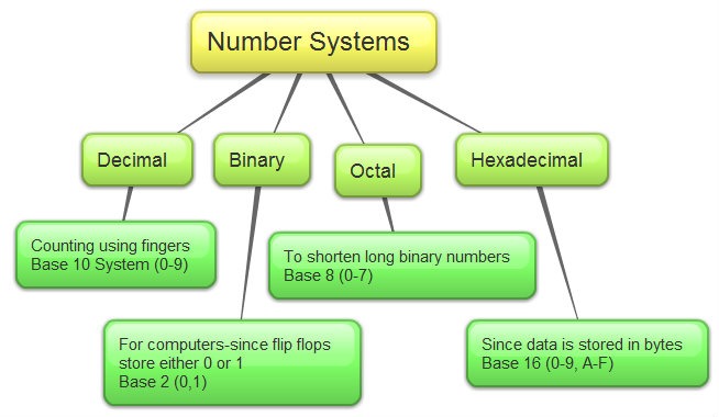 PHP তে Number System কি ?