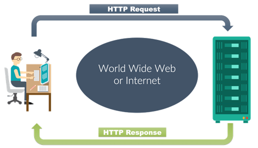 বাংলায় PHP LARAVEL FRAMEWORK পর্ব-৯: LARAVEL Requests Basics